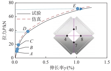 DIC技术用于力学测试-倒圆角方孔板的力和伸长率曲线.jpg DIC技术用于力学测试-倒圆角方孔板的力和伸长率曲线.jpg