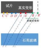 DIC全场应变测量-玻璃折射引起的正应变误差.jpg