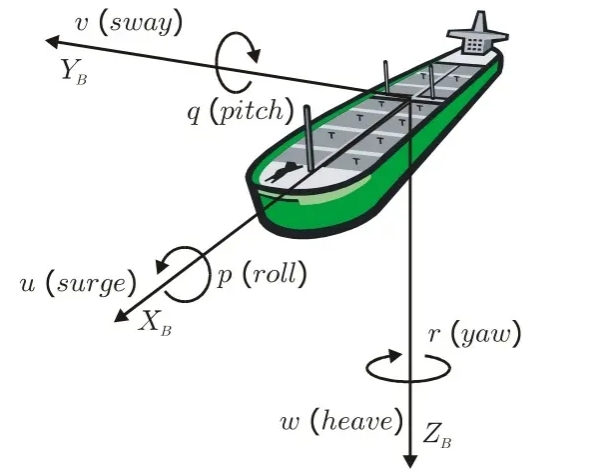 3D-DIC技术用于船舶模拟六自由度运动模拟姿态位移轨迹测量.jpg